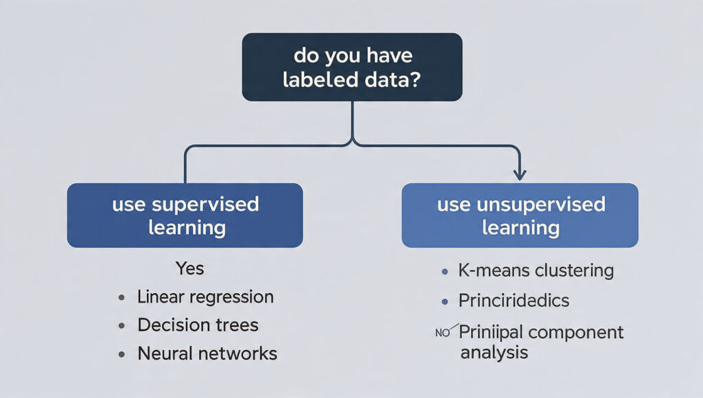 decision flowchart helping choose between supervised and